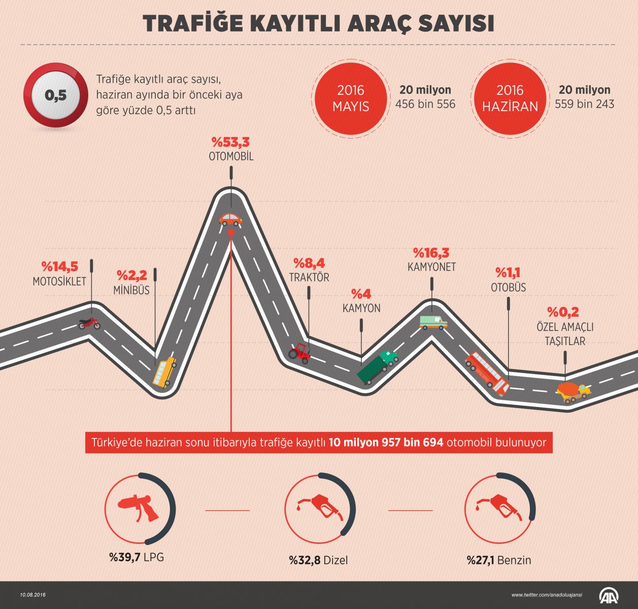 Trafiğe kayıtlı araç sayısı 20 milyon 559 bin 243 oldu