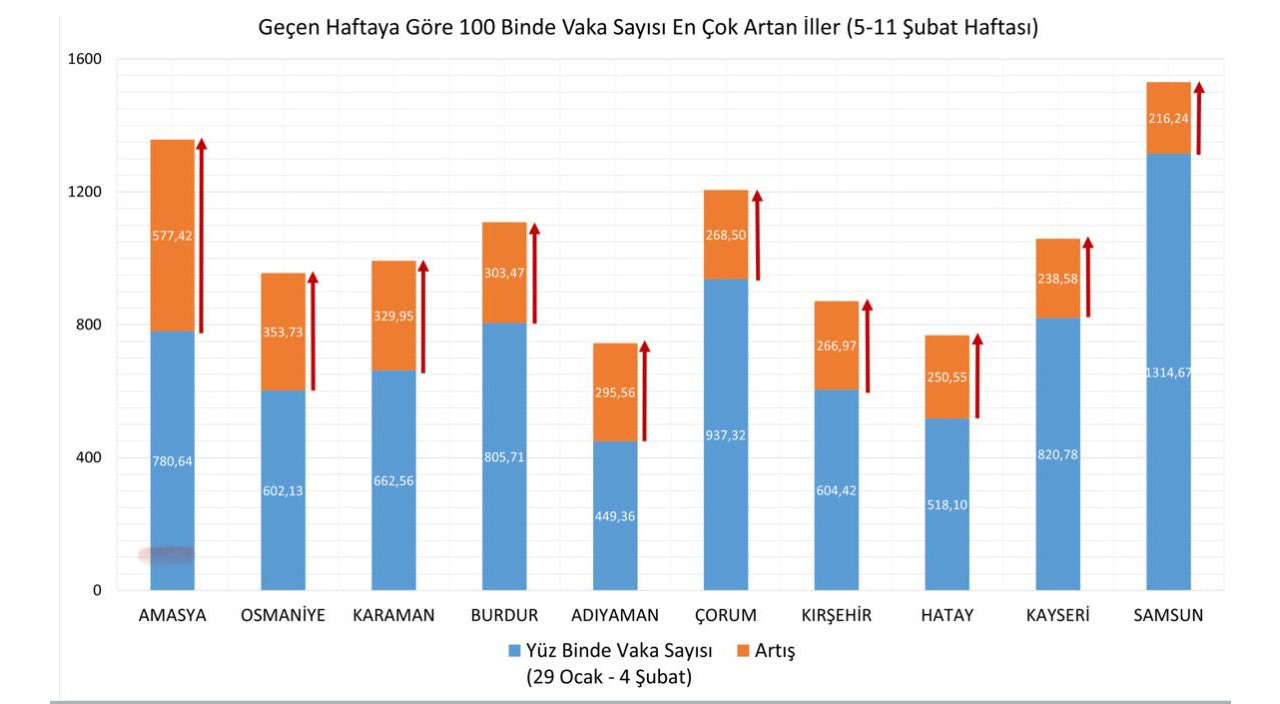 Bakan Koca haftalık vaka haritasını açıkladı