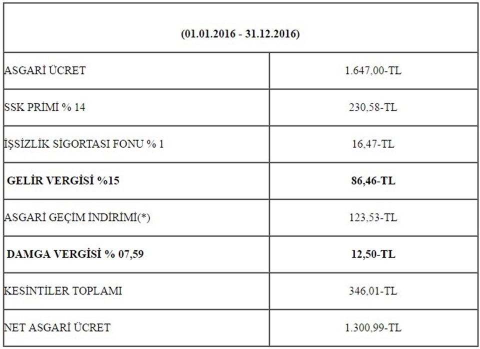 Türk-İş: Asgari ücretliye yeni bir yük geldi
