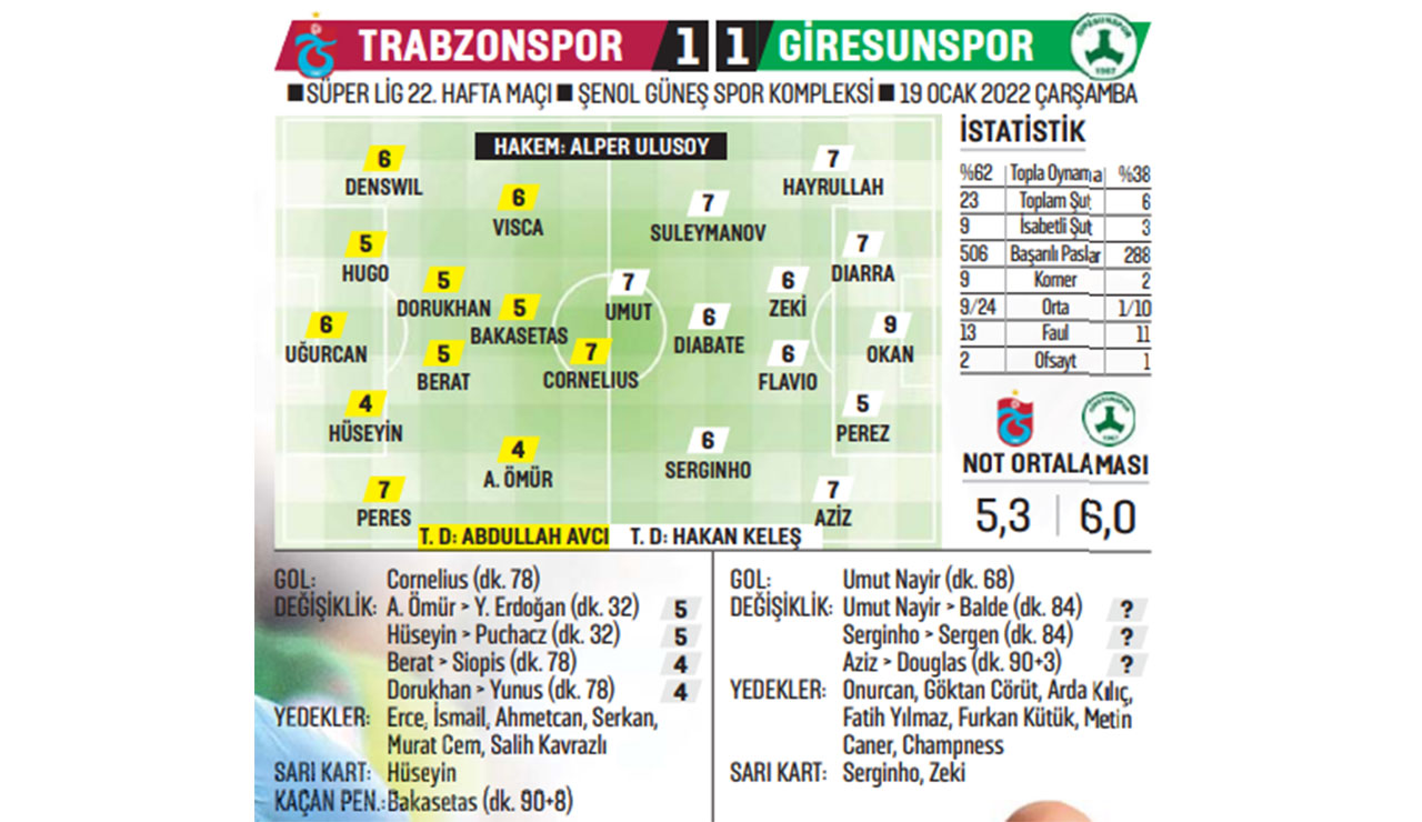 Trabzonspor tekliyor: Bordo mavililier Giresunspor'la yenişemedi