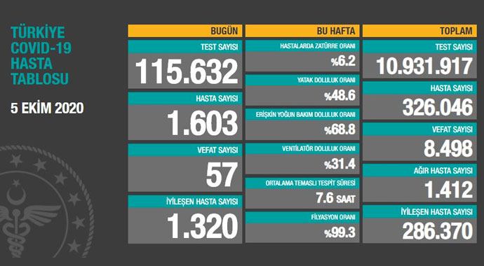 Türkiye'de koronavirüste son durum: Son 24 saatte 57 kişi hayatını kaybetti Türkiye'de koronavirüste son durum: Son 24 saatte 57 kişi hayatını kaybetti