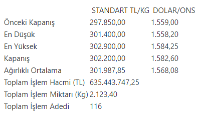 Altının kilogramı 302 bin 200 liraya yükseldi