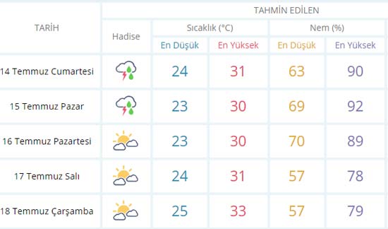 Meteoroloji'den hafta sonu uyarısı! İstanbul'a sağanak yağış geliyor (14-15 Temmuz hava durumu)