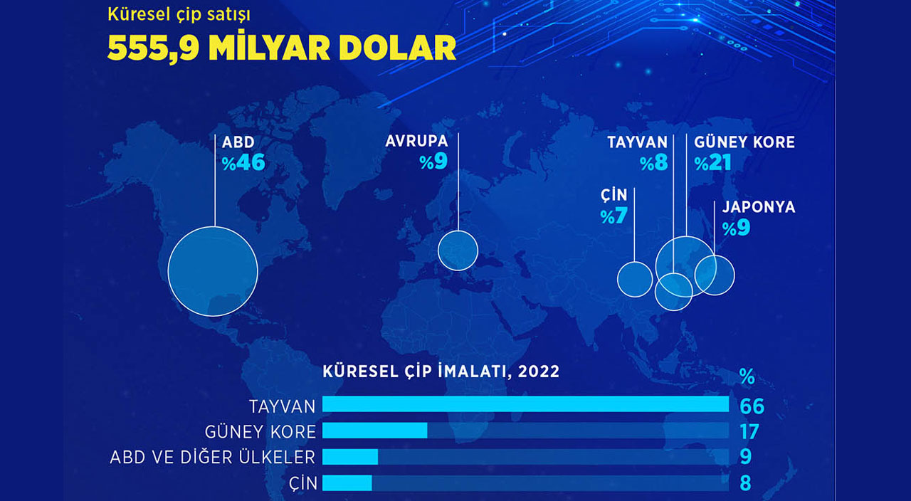 Çip Dörtlüsü ile yeni küresel mücadele başlıyor! 4 ülke Çin'e karşı anlaştı Çip Dörtlüsü ile yeni küresel mücadele başlıyor! 4 ülke Çin'e karşı anlaştı