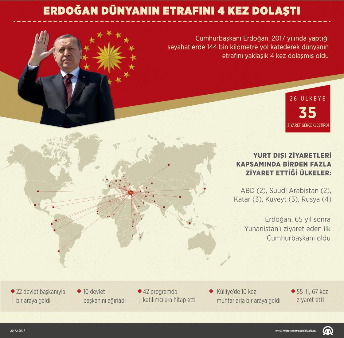 Cumhurbaşkanı Erdoğan dünyanın etrafını 4 kez dolaştı