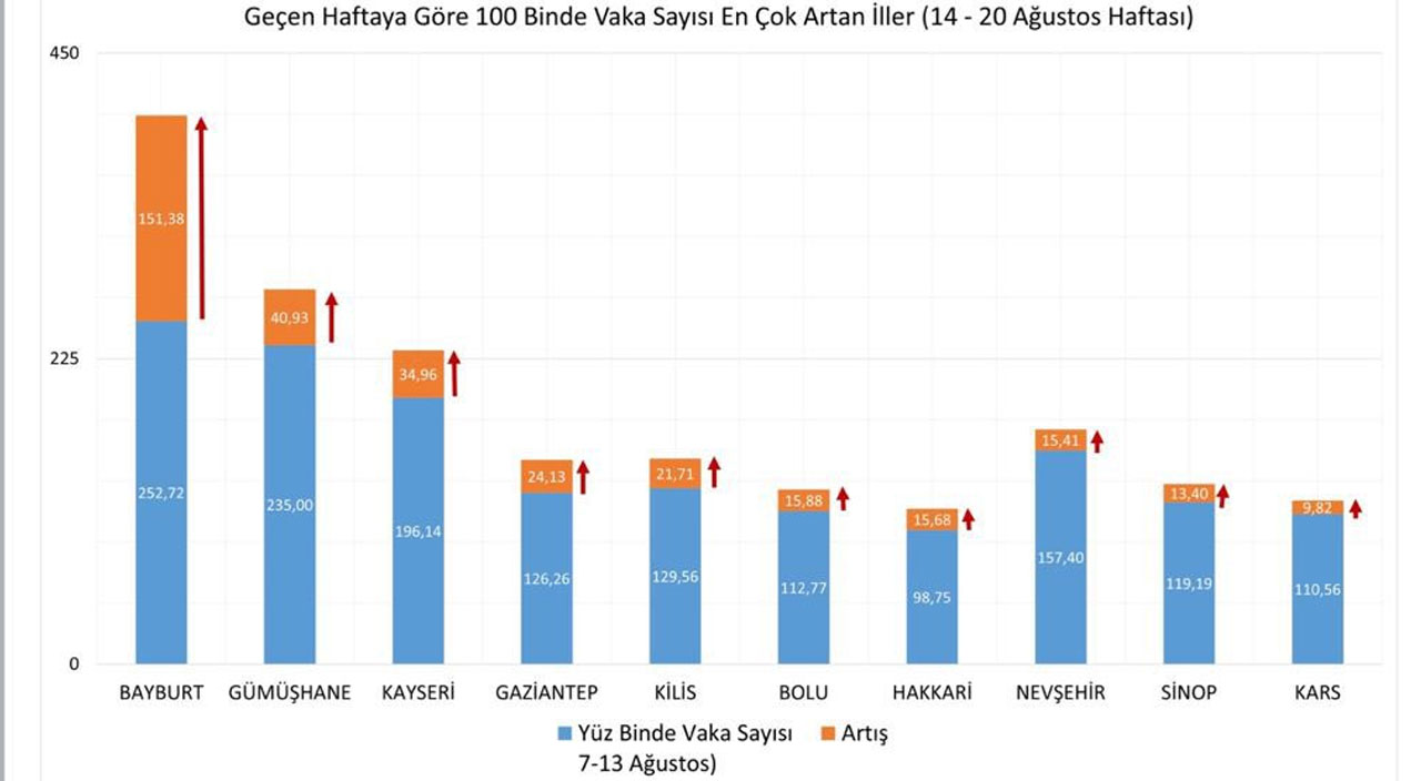 Bakan Koca il il haftalık koronavirüs vaka sayılarını açıkladı Bakan Koca il il haftalık koronavirüs vaka sayılarını açıkladı