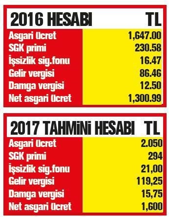 Asgari ücret 2 bin lirayı geçecek