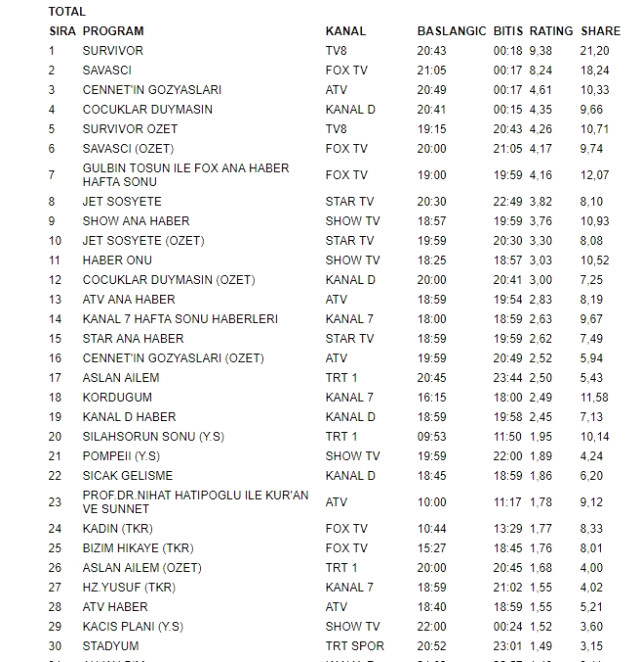 11 Mart pazar gecesinin reytingleri belli oldu