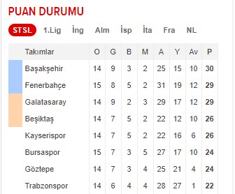 Aykut Kocaman'ın puan tahmini doğru çıktı (Süper lig puan durumu)
