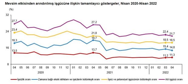 Son dakika: İşsizlik rakamları açıklandı!