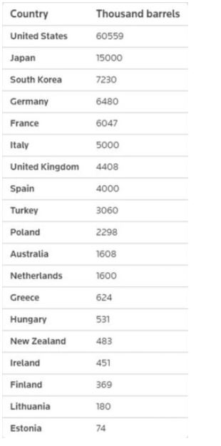 31 ülke petrol fiyatları için harekete geçti! Türkiye’de listede; İşte o ülkeler