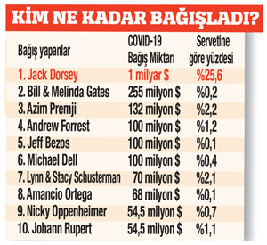 Zenginler cimri çıktı