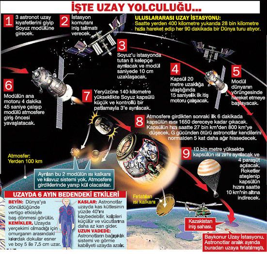 Uzaya gittiler boyları 5 cm uzadı