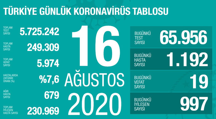 Türkiye'de koronavirüsten son 24 saatte 19 can kaybı