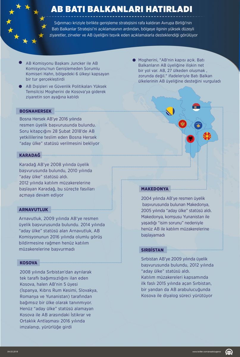 AB, Batı Balkanlar genişlemesine geri dönüyor