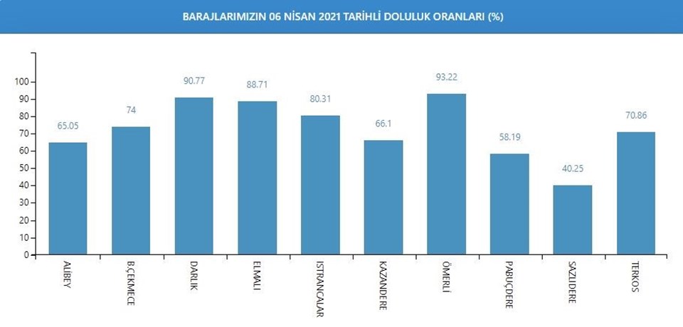 İstanbul'da baraj doluluk oranlarında son durum: Yüzde 75'i geçti