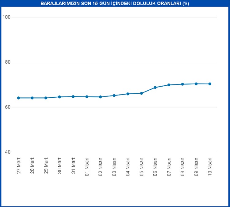 İstanbul’da barajların doluluk oranı aylar sonra yüzde 70’i geçti