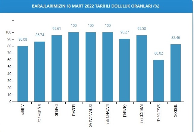 İstanbul barajlarında son durum: Doluluk oranı yüzde 80'i geçti
