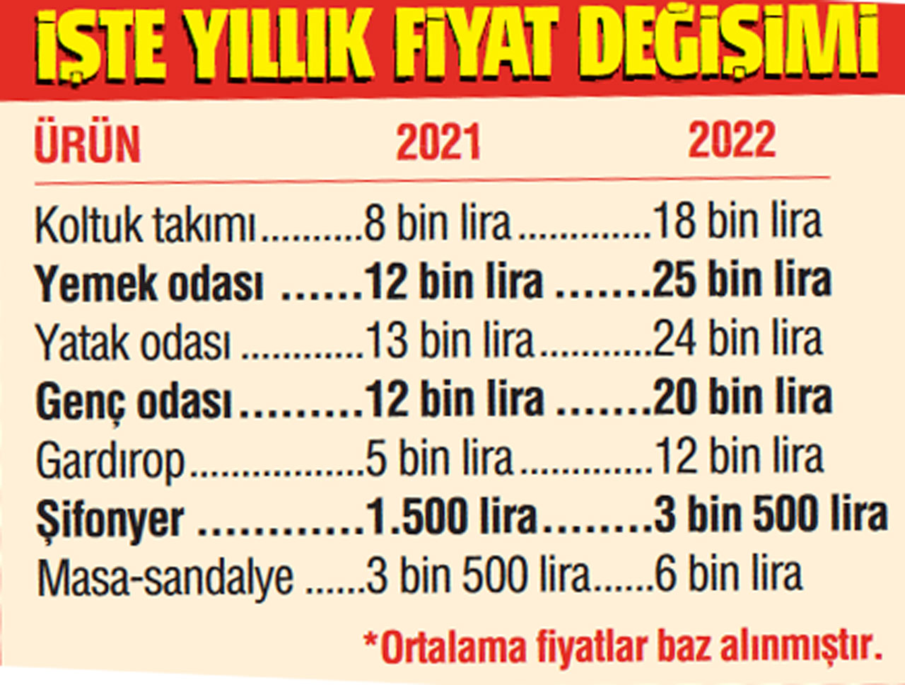 Mobilya fiyatı uçtu evlenenin işi zor