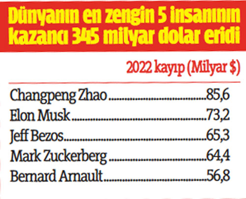 En zenginler 1,4 trilyon dolar kaybetti