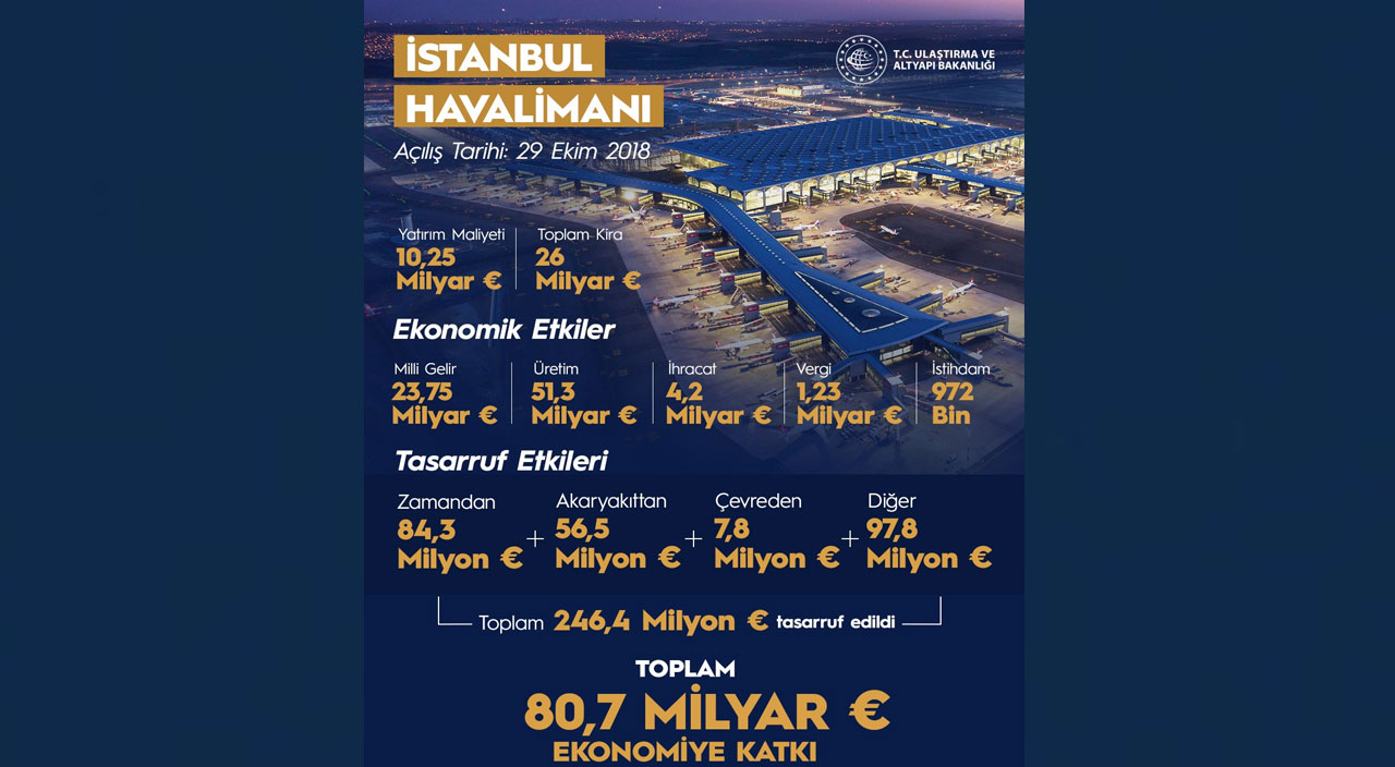 İstanbul Havalimanı'ndan Türkiye ekonomisine dev katkı İstanbul Havalimanı'ndan Türkiye ekonomisine dev katkı