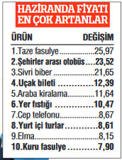 Ulaştırmanın hızını gıda fiyatları kesti