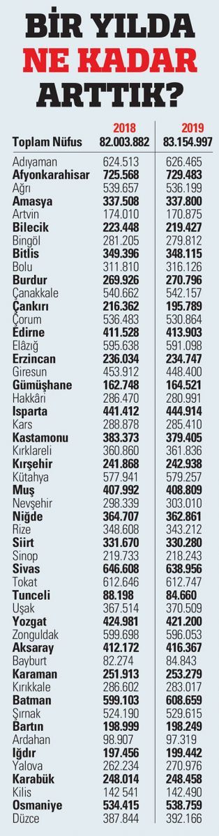 Türkiye'nin yeni nüfusu 83 milyon 154 bin 997