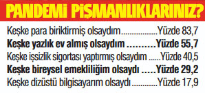 Para biriktirmeyen bin pişman
