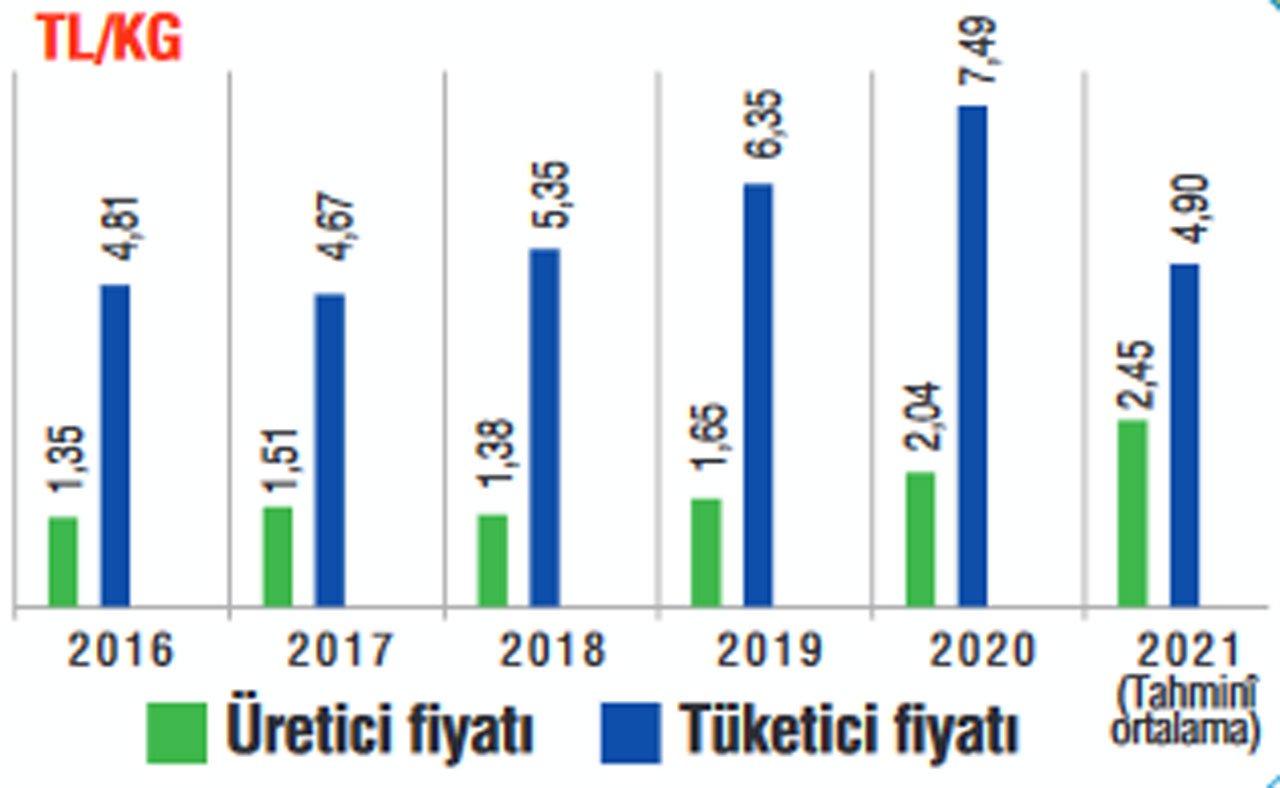 450 bin ton limonu bedavaya alan yok