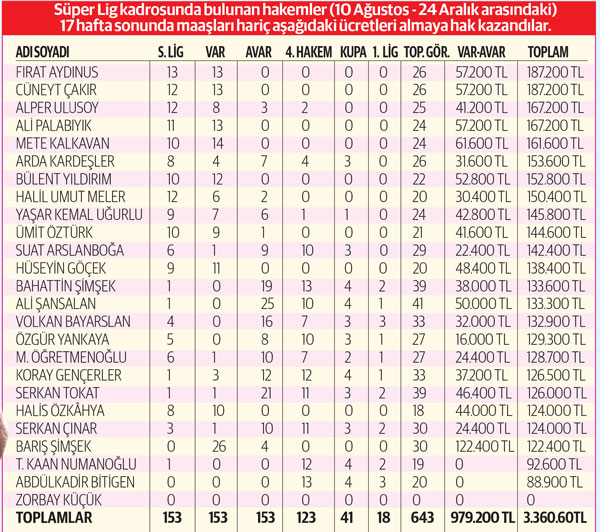 Var geldi, zam unutuldu