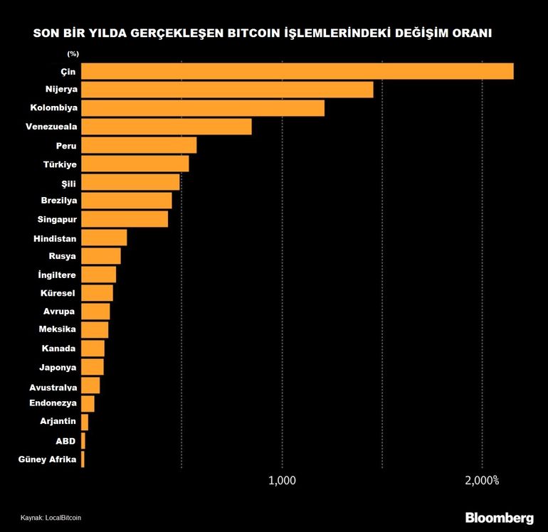 Bitcoin işlemlerinde Türkiye altıncı sırada