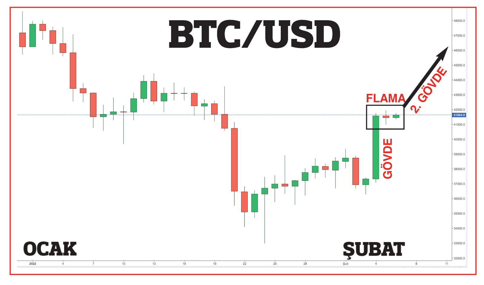 Bitcoin 41 bin bandına sıkıştı: Peki şimdi ne olacak? Çarpıcı 'flama formasyonu' analizi