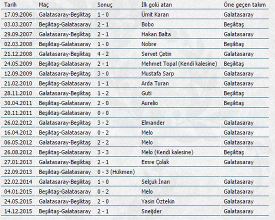 Derbide ilk golü atan kazanıyor