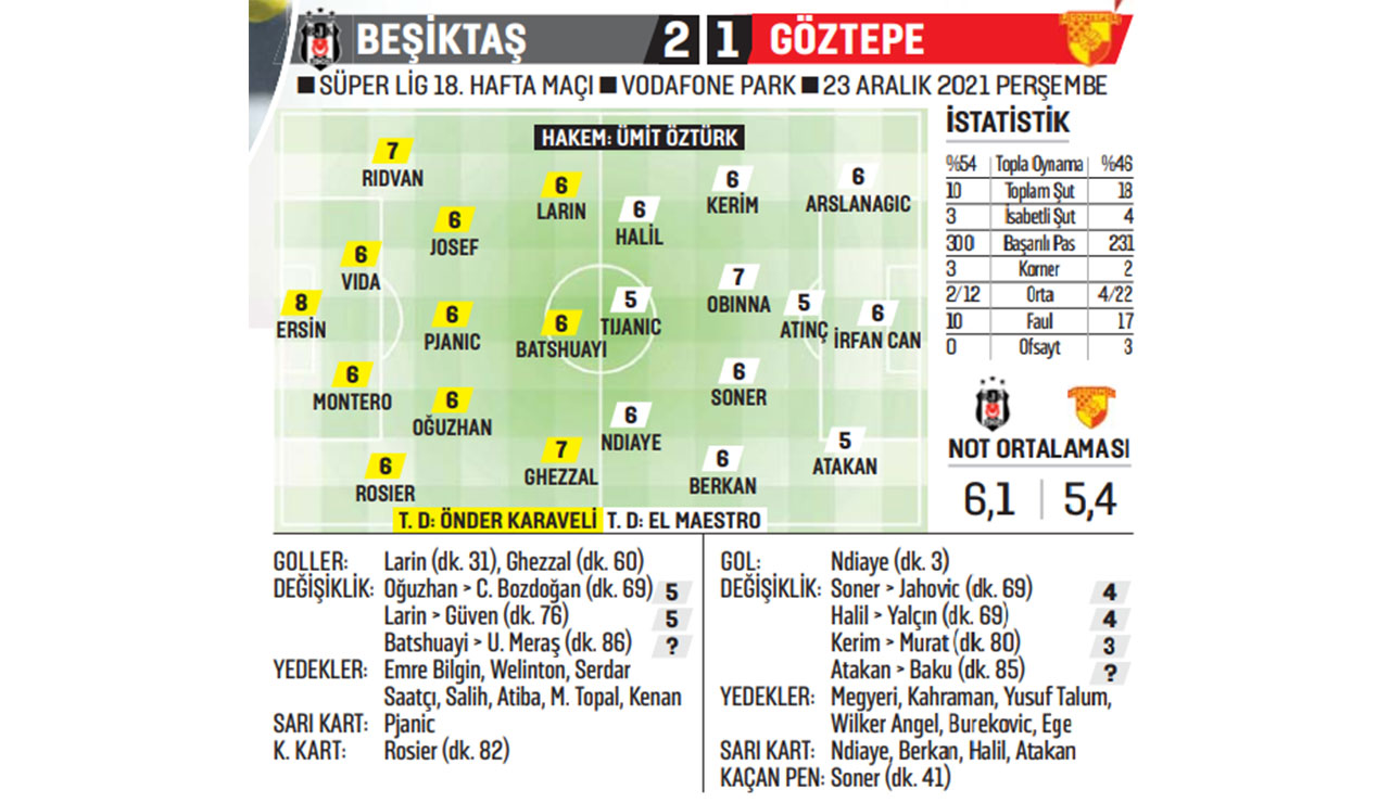Beşiktaş sürprize izin vermedi: Geriye düştüğü maçta Göztepe'yi yendi