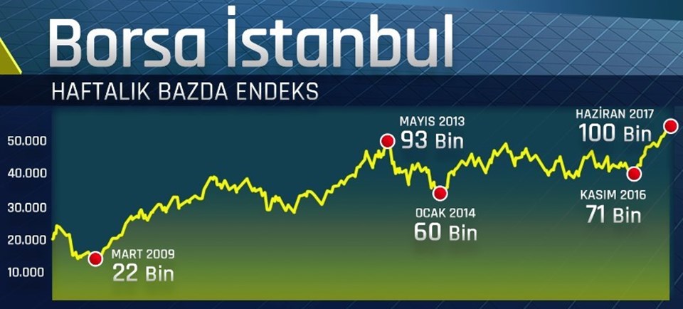 Borsa ilk kez 100 bini gördü (Borsada tarihî  zirve)