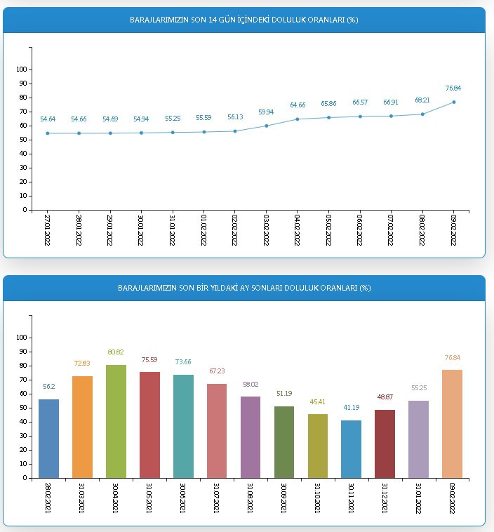 İstanbul barajlarındaki doluluk 1 haftada yüzde 20 arttı