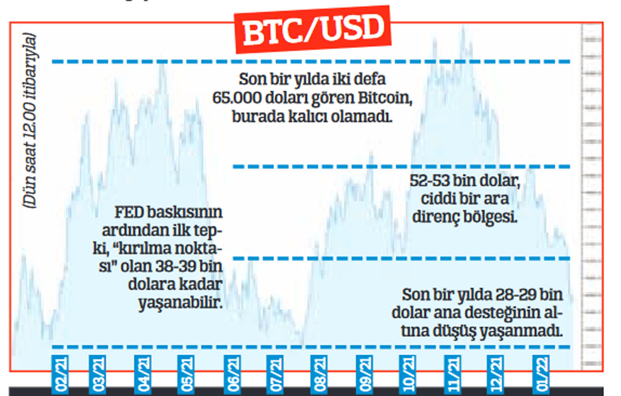 Bitcoin'in fiyatı nereye koşuyor, düşüş bitti mi?