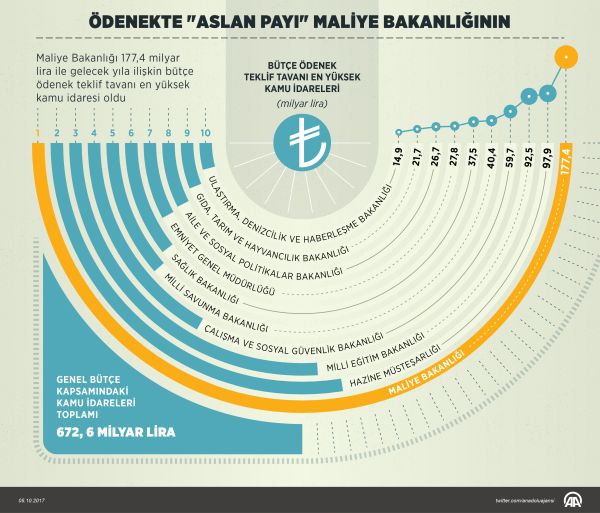 Bütçe ödeneğinde aslan payı Maliye'nin