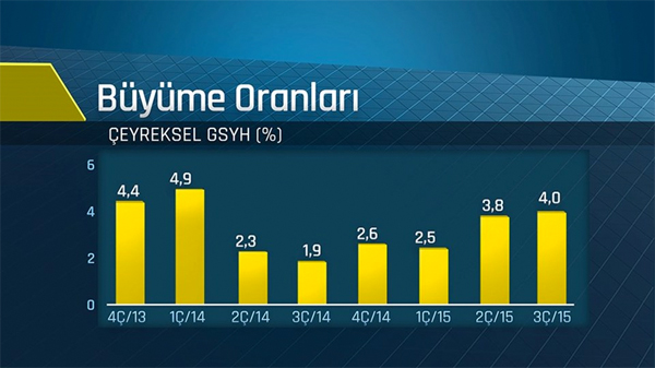 Türkiye ekonomisi büyüdü