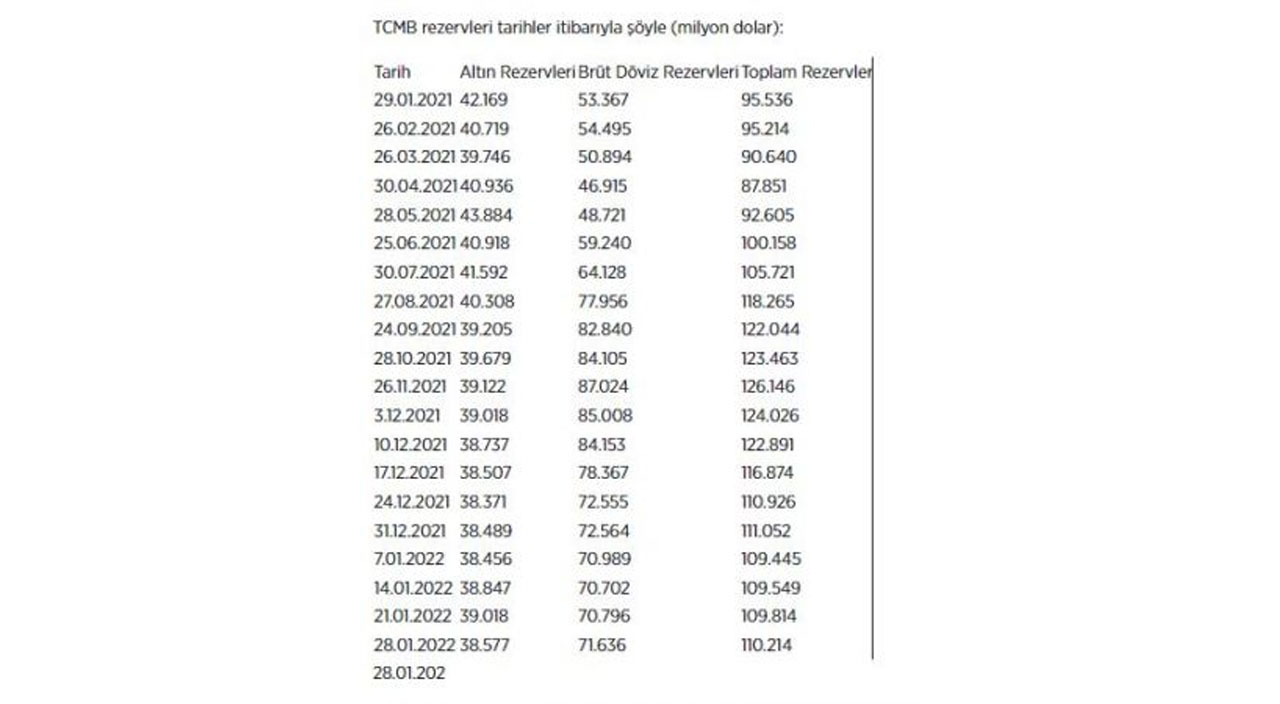Merkez Bankası'nın toplam rezervleri arttı