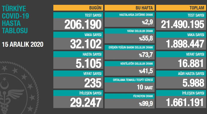Günlük koronavirüs tablosu açıklandı