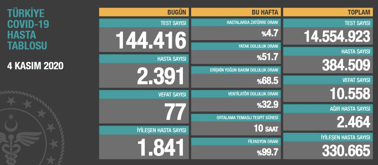 Günlük koronavirüs verileri açıklandı