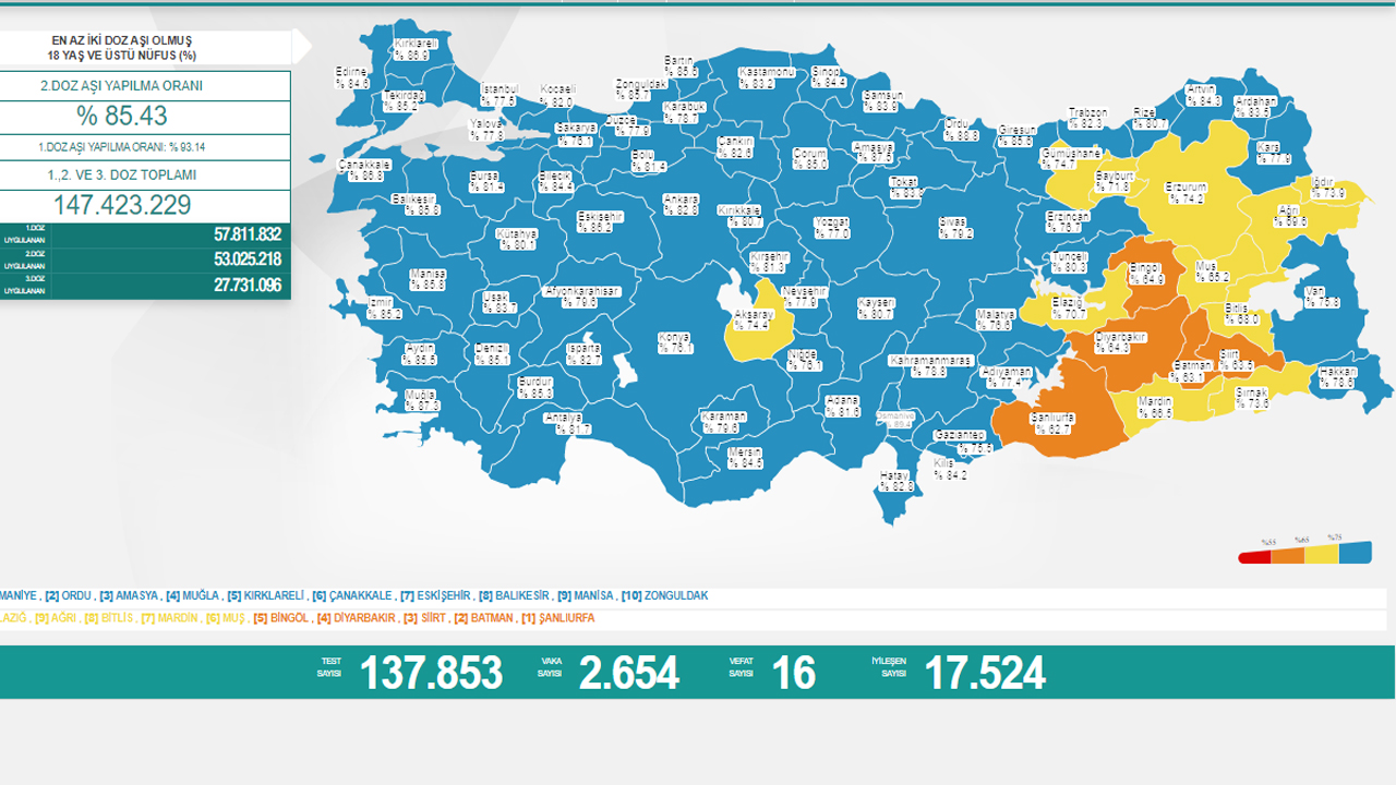 Koronavirüste son durum belli oldu: Vaka sayısında ibre aşağı döndü
