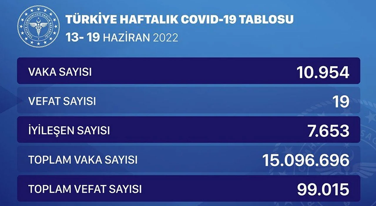 Korkutan artış: Haftalık koronavirüs tablosu açıklandı (13-19 Haziran)