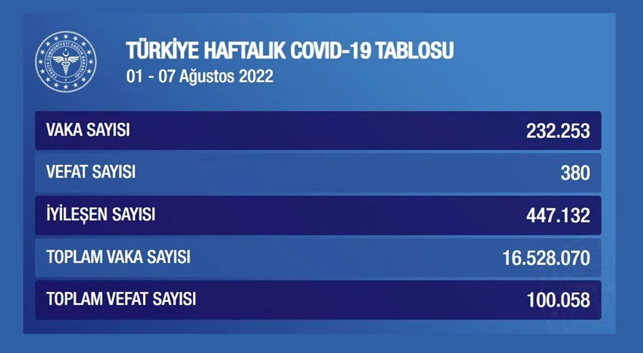 Haftalık koronavirüs tablosu belli oldu | 1-7 Ağustos