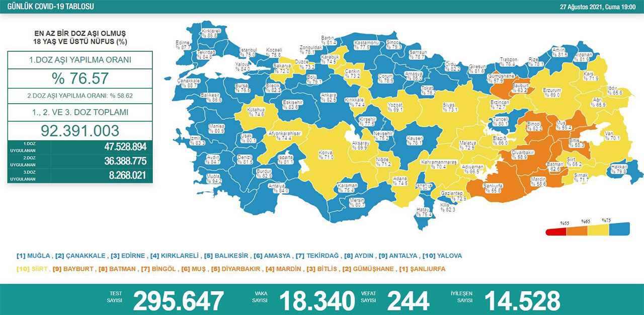Günlük koronavirüs verileri açıklandı Günlük koronavirüs verileri açıklandı