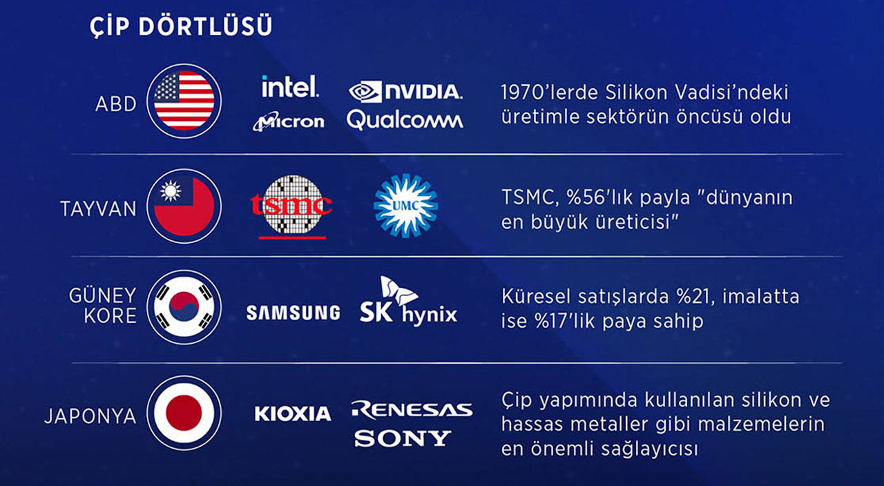 Çip Dörtlüsü ile yeni küresel mücadele başlıyor! 4 ülke Çin'e karşı anlaştı Çip Dörtlüsü ile yeni küresel mücadele başlıyor! 4 ülke Çin'e karşı anlaştı