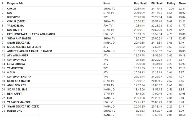 Çukur, Söz'ü bitirdi!