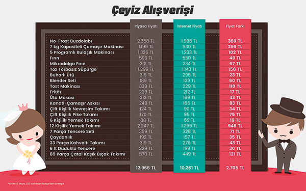 Çeyizi internetten alan 2.705 TL  tasarruf ediyor