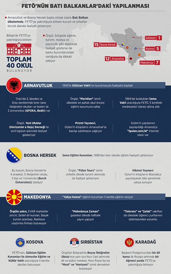 FETÖ'nün Batı Balkanlar'daki yapılanması
